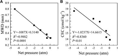 Interaction force mechanism for the improvement of reclaimed soil aggregate stability in abandoned homestead by different organic-inorganic soil conditioners